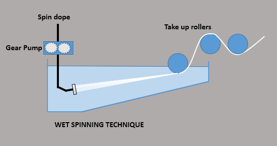 FIBER WET SPINNING TECHNIQUE - CSIR - NAL