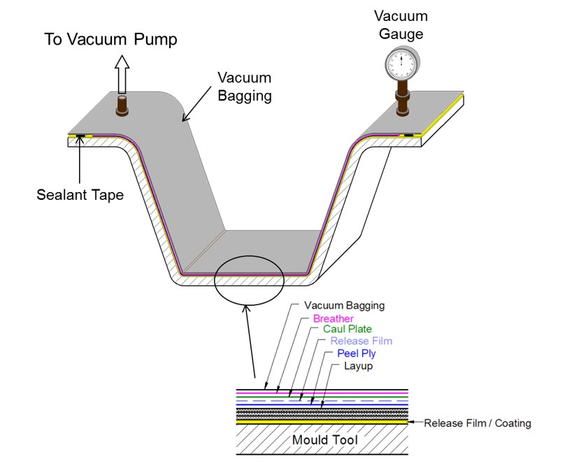 https://www.nal.res.in/sites/default/files/2020-08/VACUUM%20BAG%20MOULDING.jpg