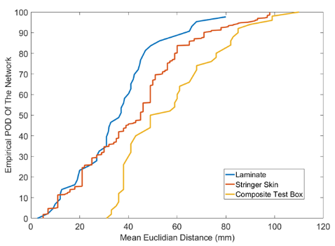 POD Estimation for location estimation