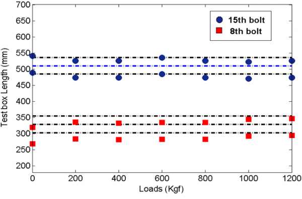 Results for disbond estimation (dotted line indicate the actual disbond and the dots indicate the location estimated at different loads)
