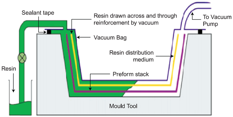 VACUUM ENHANCED RESIN INFUSION TECHNOLOGY